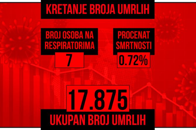 Kretanje broja umrlih od korona virusa presek