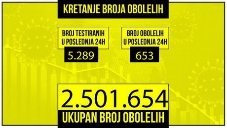 Kretanje broja obolelih od korona virusa presek Kretanje broja obolelih od korona virusa presek