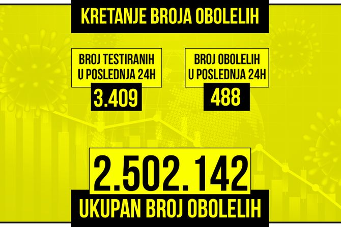 Kretanje broja obolelih od korona virusa presek