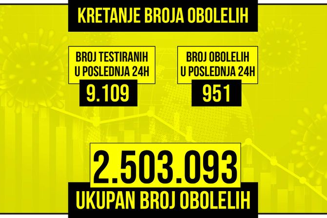 Kretanje broja obolelih od korona virusa žuti grafikon