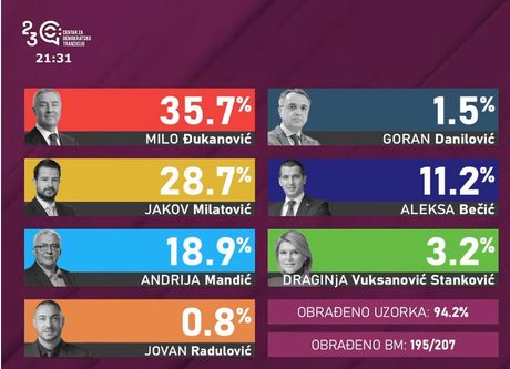 CDT preliminarni rezultati
