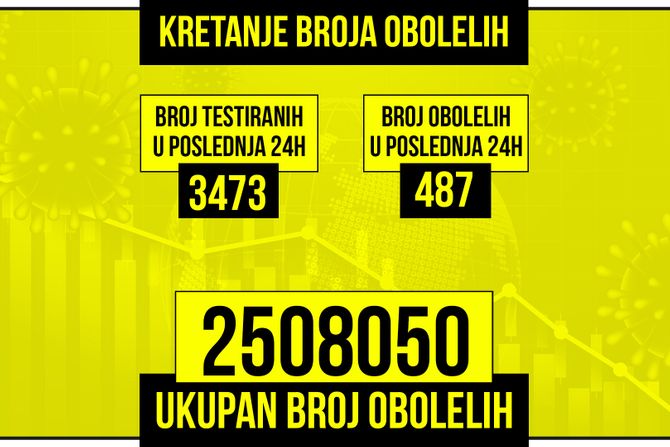 Kretanje broja obolelih od korona virusa