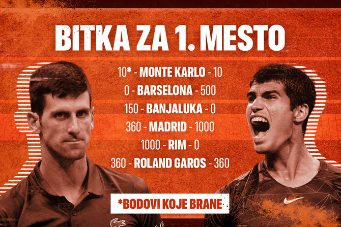 Novak Đoković, Karlos Alkaraz, bitka za 1. mesto 2023