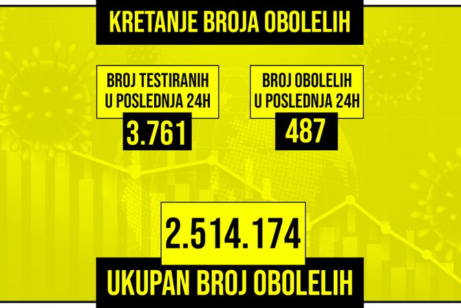 Kretanje broja obolelih od korona virusa presek