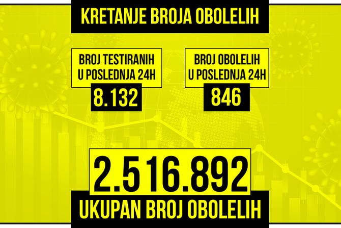 Kretanje broja obolelih od korona virusa presek