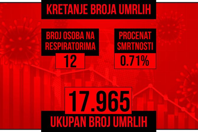 Kretanje broja umrlih od korona virusa crveni grafikon