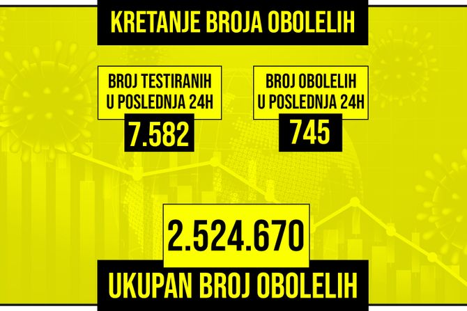 Kretanje broja obolelih od korona virusa