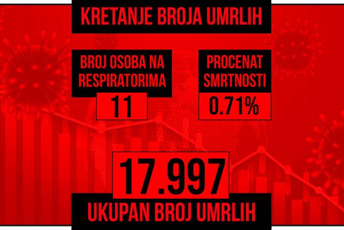 Kretanje broja umrlih od korona virusa crveni grafikon