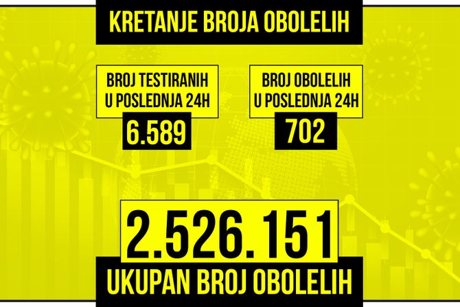 Kretanje broja obolelih od korona virusa presek