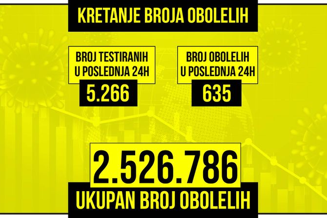 Kretanje broja obolelih od korona virusa žuti grafikon