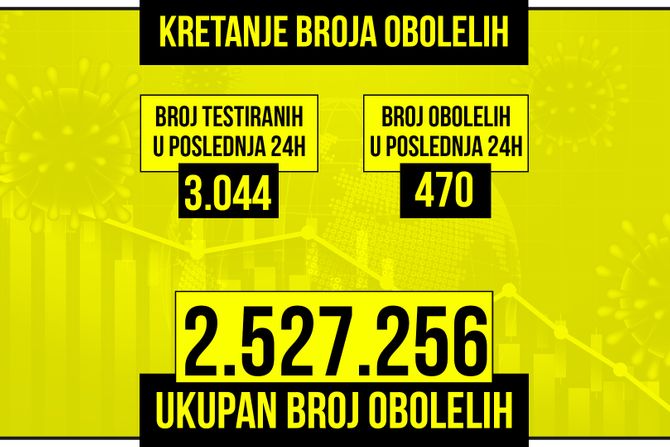 Kretanje broja obolelih od korona virusa presek