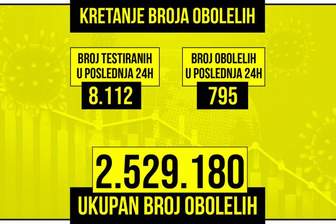 Kretanje broja obolelih od korona virusa žuti grafikon