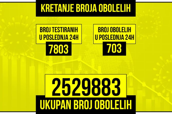 Kretanje broja obolelih od korona virusa