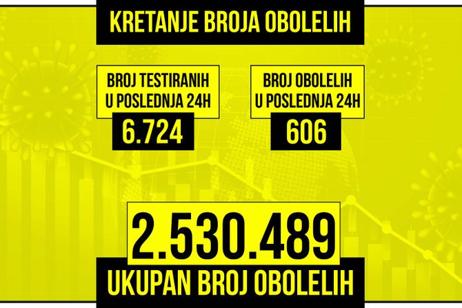 Kretanje broja obolelih od korona virusa žuti grafikon