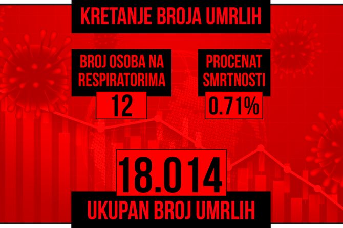 Kretanje broja umrlih od korona virusa presek