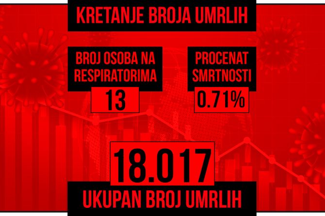 Kretanje broja umrlih od korona virusa presek