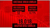 Za poslednja 24 sata od korone preminula jedna osoba, na respiratorima 12: Testirano 6.303