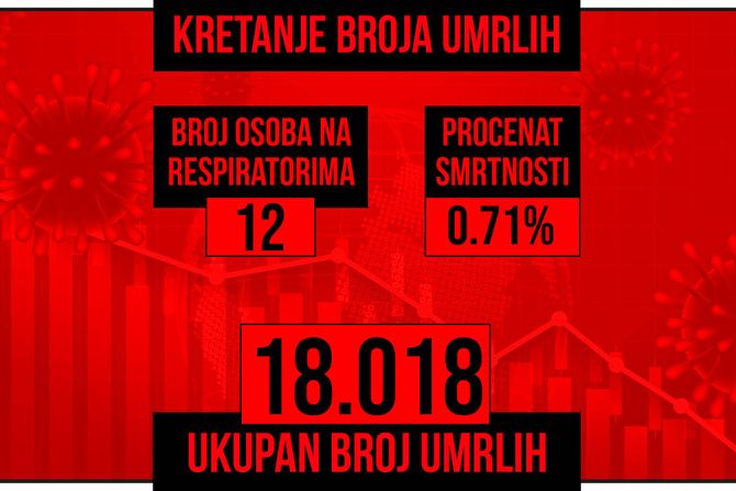 Kretanje broja umrlih od korona virusa crveni grafikon