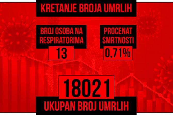 Kretanje broja umrlih od korona virusa