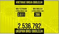 Nema preminulih od korone za poslednja 24 sata: Testirano više od 3.611, zaraženo 266