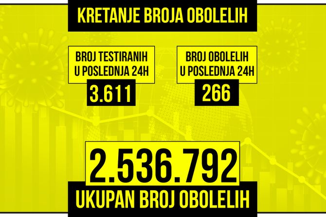 Kretanje broja obolelih od korona virusa