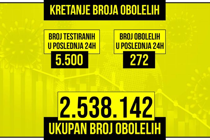 Kretanje broja obolelih od korona virusa žuti grafikon