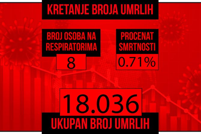 Kretanje broja umrlih od korona virusa crveni grafikon