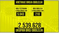 Od korone preminuo 1 pacijent, na respiratorima 4, testirano nešto više od 5.000 ljudi