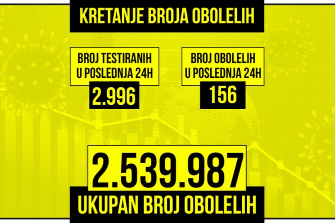 Kretanje broja obolelih od korona virusa presek