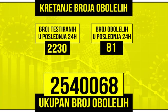 Kretanje broja obolelih od korona virusa