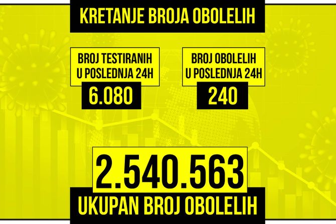 Kretanje broja obolelih od korona virusa žuti grafikon