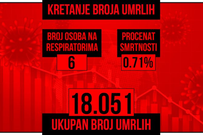 Kretanje broja umrlih od korona virusa presek