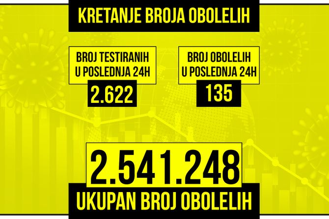 Kretanje broja obolelih od korona virusa presek