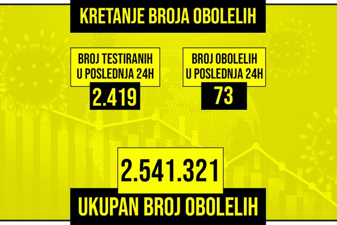 Kretanje broja obolelih od korona virusa presek