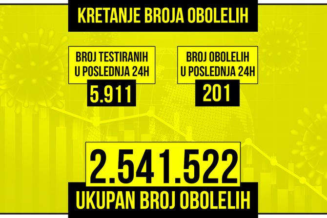 Kretanje broja obolelih od korona virusa presek