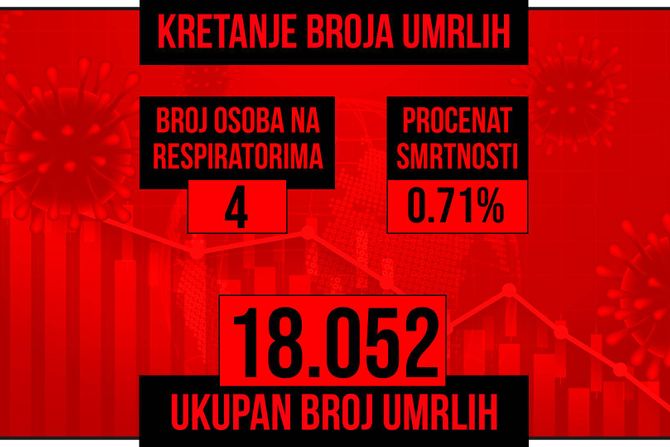 Kretanje broja umrlih od korona virusa crveni grafikon