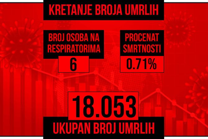 Kretanje broja umrlih od korona virusa crveni grafikon