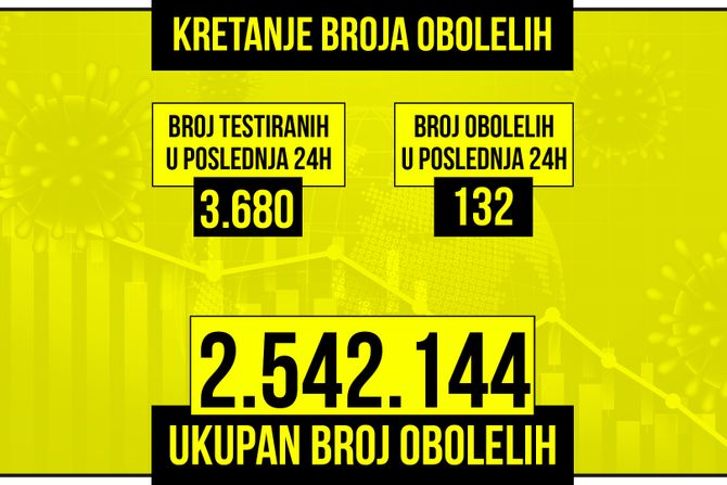 Kretanje broja obolelih od korona virusa presek