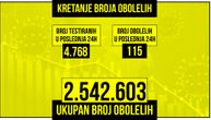 Samo 1 pacijent na respiratoru: Jedna osoba preminula od korona virusa za poslednja 24 sata