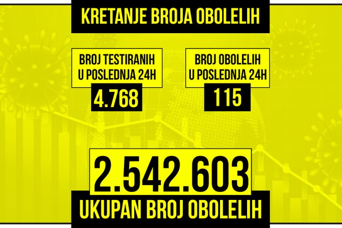 Kretanje broja obolelih od korona virusa presek