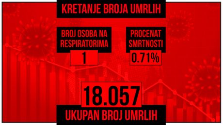 Kretanje broja umrlih od korona virusa presek