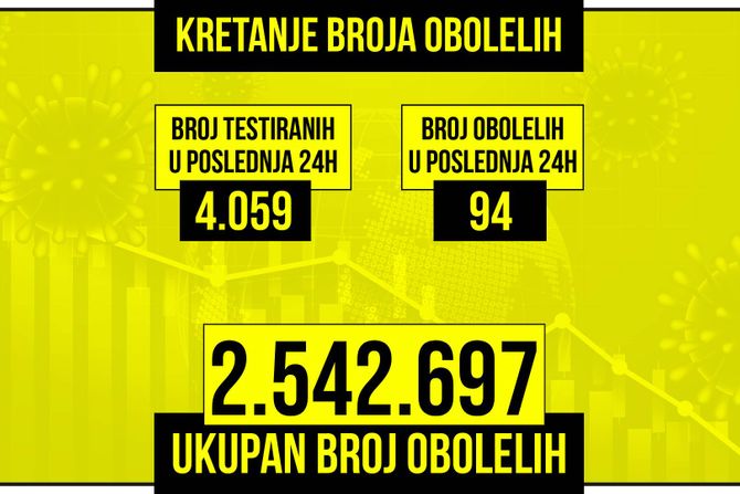 Kretanje broja obolelih od korona virusa žuti grafikon