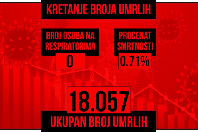 Kretanje broja umrlih od korona virusa presek