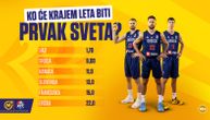 FIBA "ponizila" Srbiju, ali ne i kladionice: Orlovi po kvotama glavni favoriti da osvoje zlato na Mundobasketu
