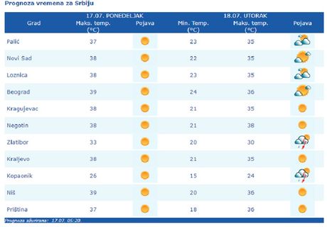 vremenska prognoza vremenska prognoza