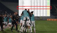 Evo kako sada izgleda tabela UEFA nacionalnog koeficijenta: Srbiji "svanulo" posle pobede Partizana