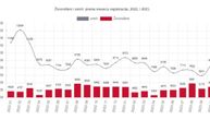 Objavljeni najnoviji podaci o broju rođenih i umrlih ove godine u Srbiji