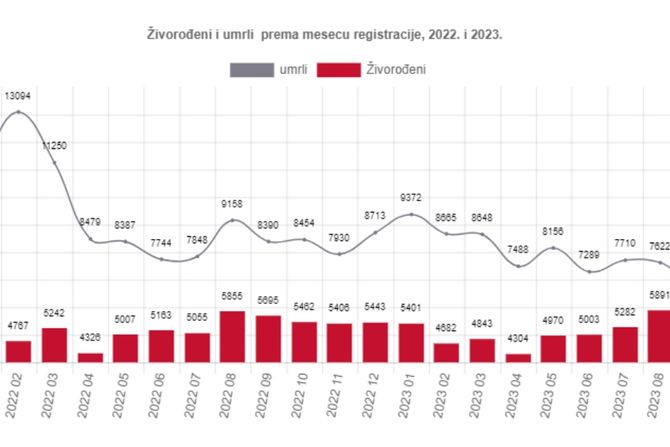 Rođeni i umrli 2023. godine