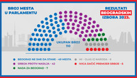 Ovako će izgledati Skupština Beograda: Mapa odborničkih mesta na osnovu prvih rezultata