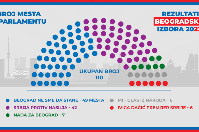 Broj mesta u parlamentu, Beogradski Izbori, Skupstina, poslanici